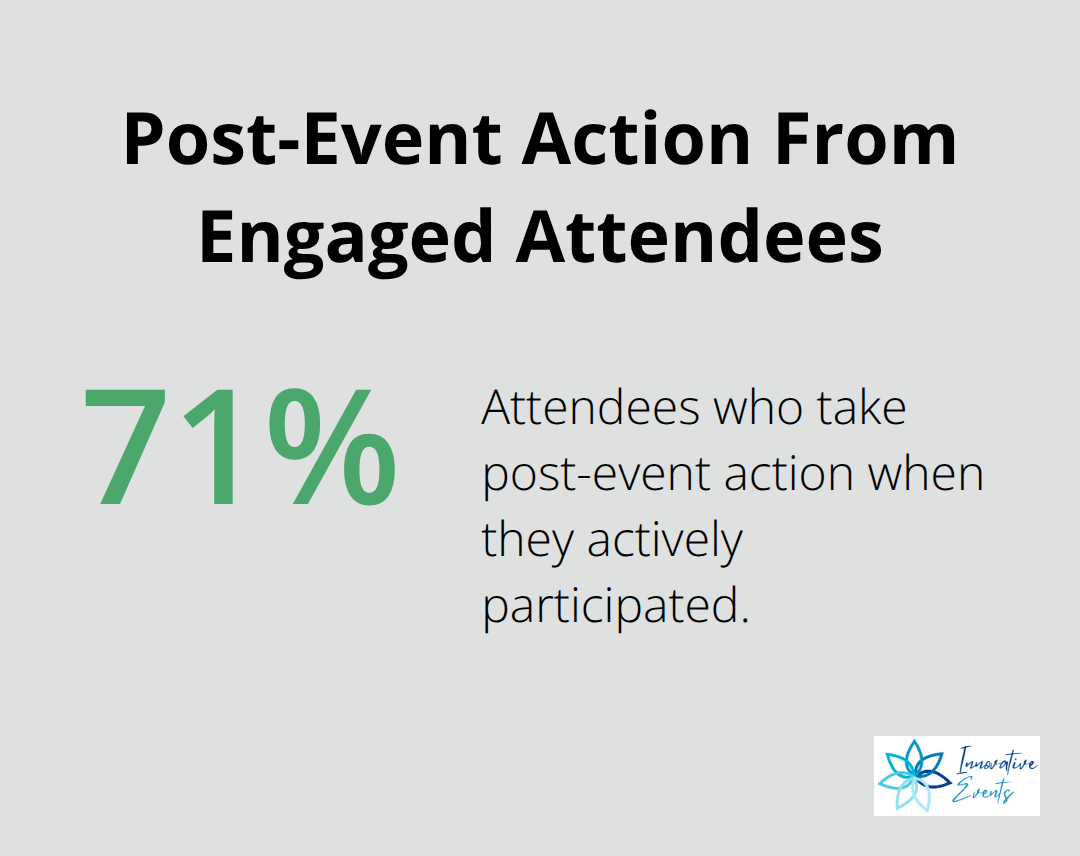 Percentage of attendees who take action after actively participating - how to maximize ROI in event marketing