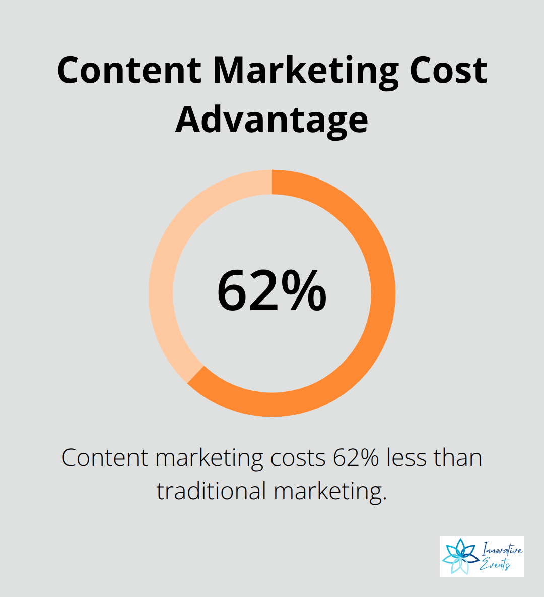 Infographic showing that content marketing costs 62% less than traditional marketing. - importance of content marketing