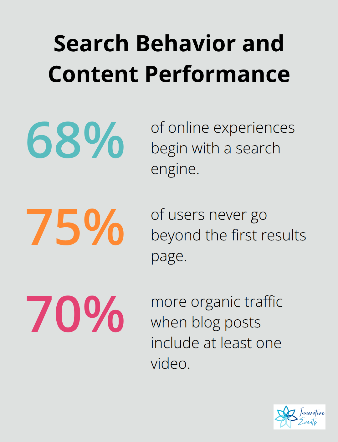 Percentages showing search behavior and the impact of video on organic traffic.