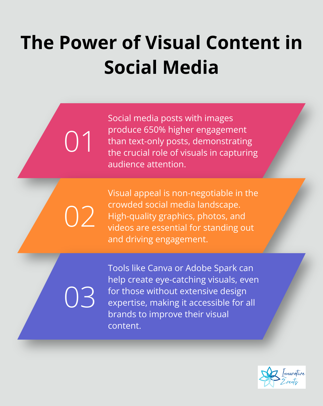 Ordered list chart showing three key points about the impact of images on social media engagement - improving social media engagement
