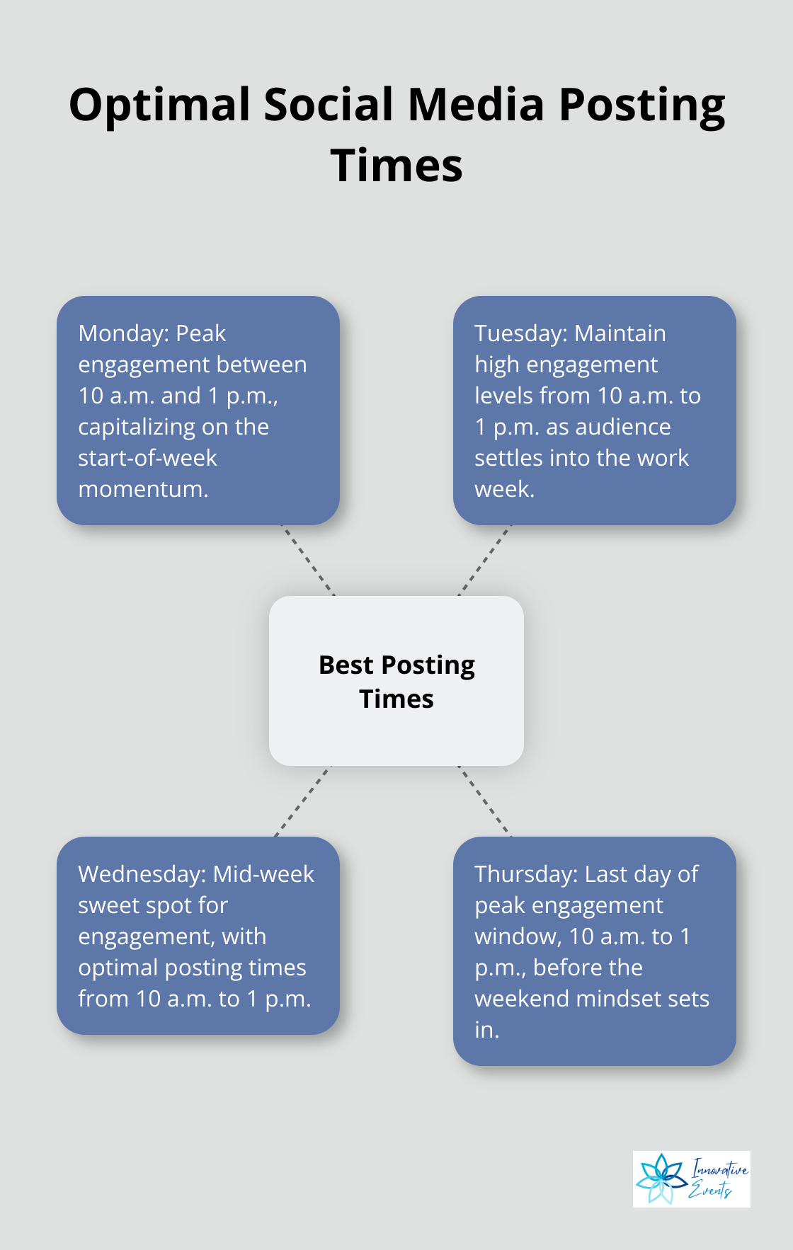 Hub and spoke chart showing the best times to post on social media: Mondays through Thursdays, 10 a.m. to 1 p.m.