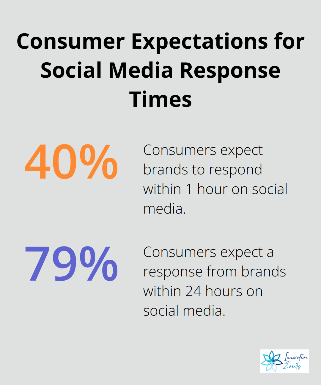 Chart showing 40% of consumers expect brands to respond within 1 hour on social media, and 79% expect a response within 24 hours - improving social media engagement
