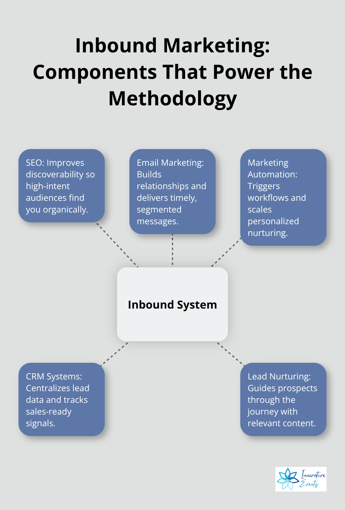 Diagram showing the core components of an inbound marketing system in the United States context. - inbound marketing vs content marketing