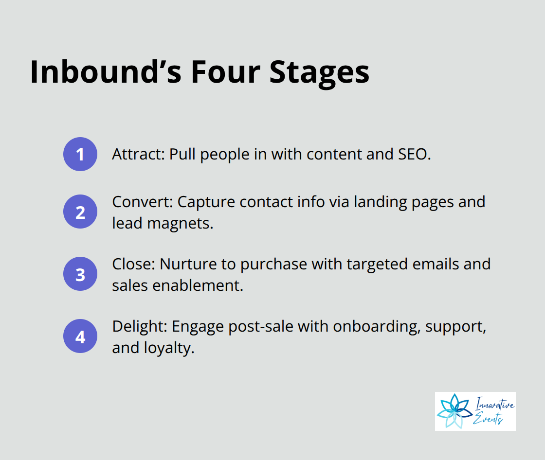 Compact list of the four stages in the inbound methodology tailored to U.S. marketers. - inbound marketing vs content marketing