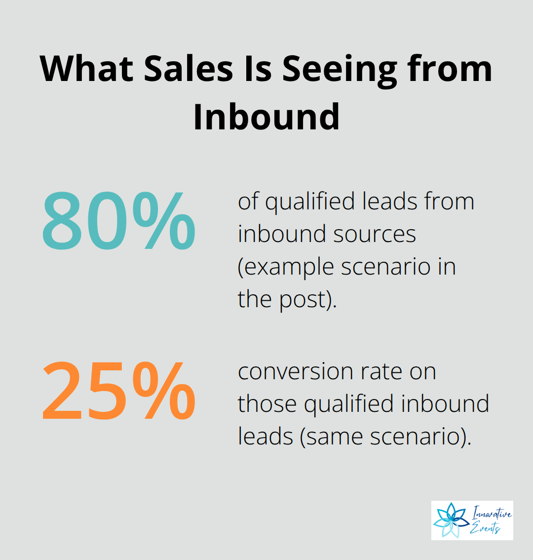 Percentage snapshot of inbound performance metrics cited in the article.