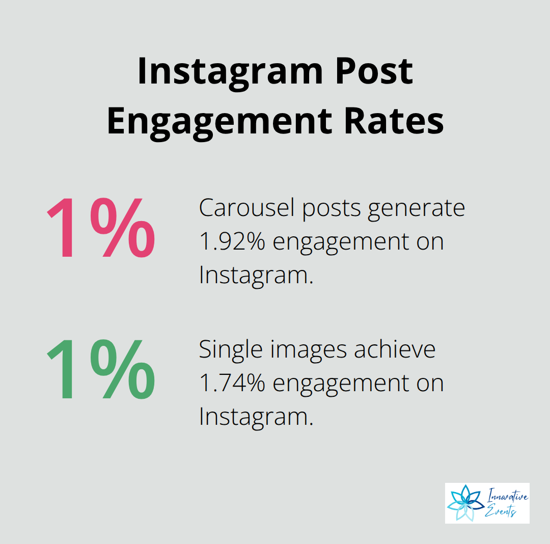 Chart comparing engagement rates of Instagram carousel posts (1.92%) to single images (1.74%)