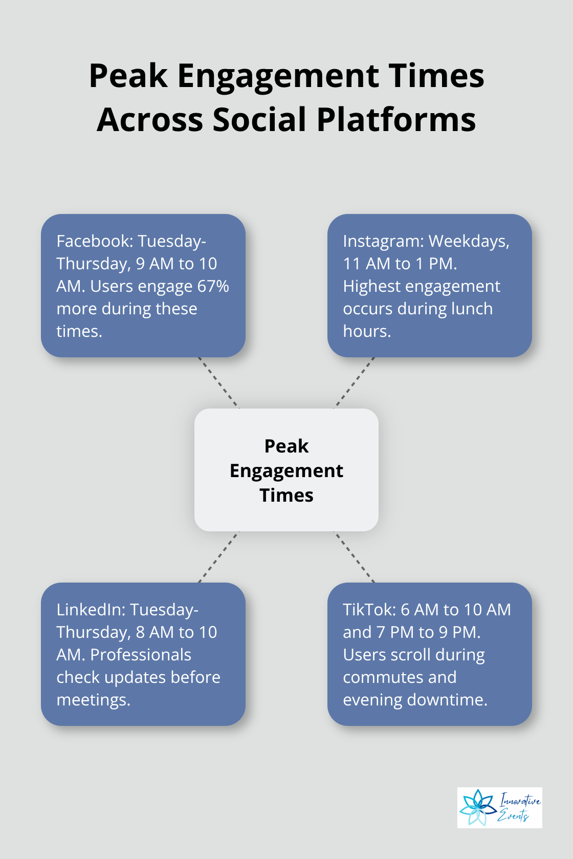 Hub and spoke chart showing peak engagement times for Facebook, Instagram, LinkedIn, and TikTok - increase customer engagement social media