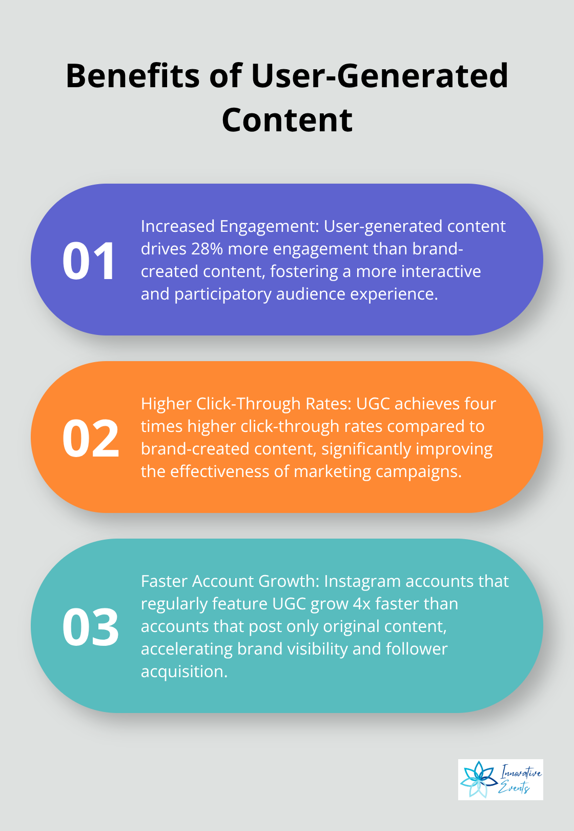 Ordered list chart highlighting three key benefits of user-generated content - increase customer engagement social media