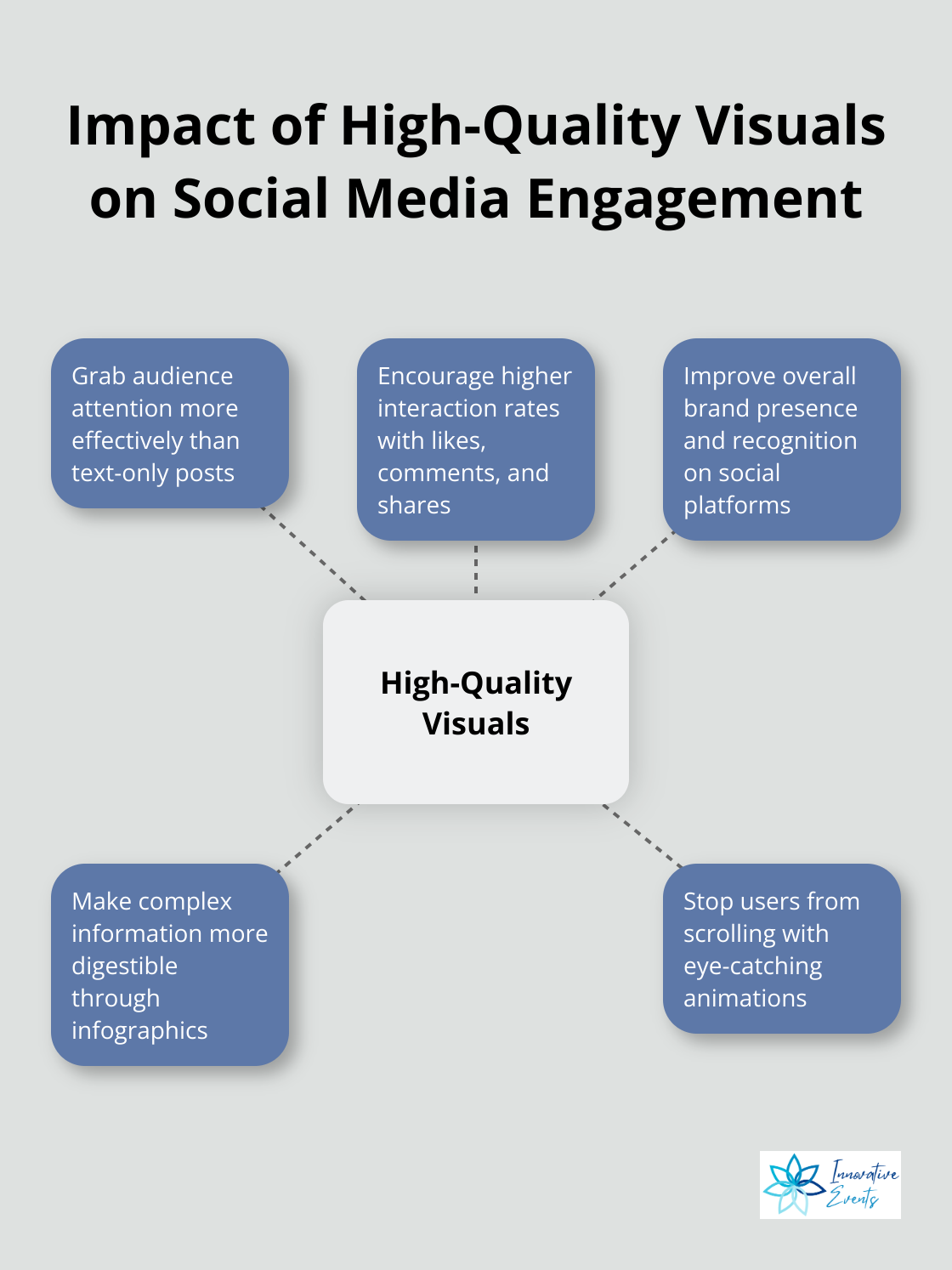 Hub and spoke chart illustrating the benefits of using high-quality visuals in social media - increasing social media engagement