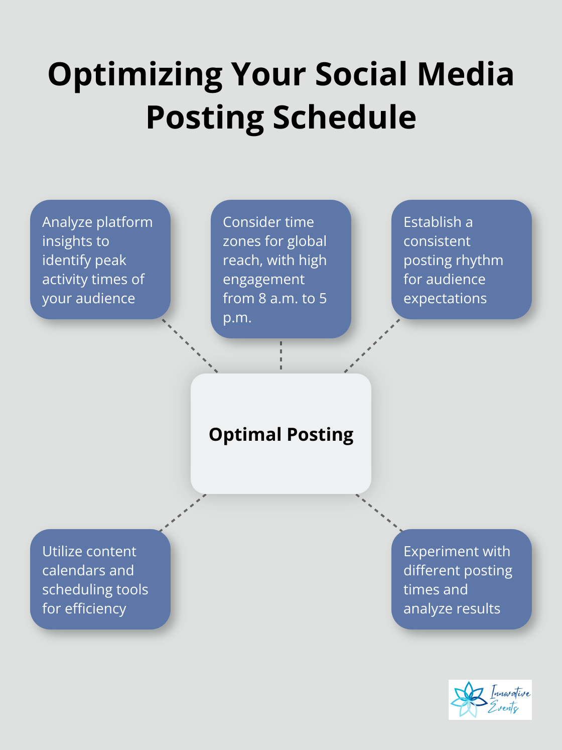 Hub and spoke chart illustrating key strategies for optimal social media posting times