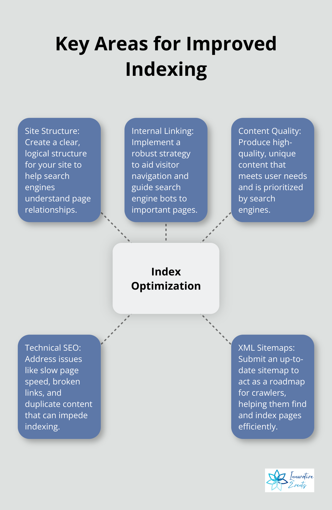 A hub-spoke chart illustrating five key areas for improved indexing: Site Structure, Internal Linking, Content Quality, Technical SEO, and XML Sitemaps. - index optimization seo