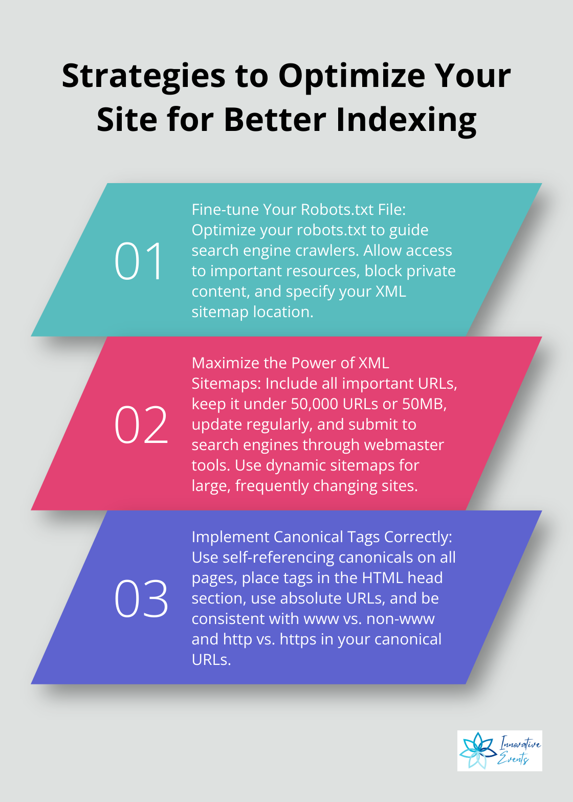An ordered list chart presenting three key strategies for optimizing your site for better indexing: Fine-tune Your Robots.txt File, Maximize the Power of XML Sitemaps, and Implement Canonical Tags Correctly. - index optimization seo