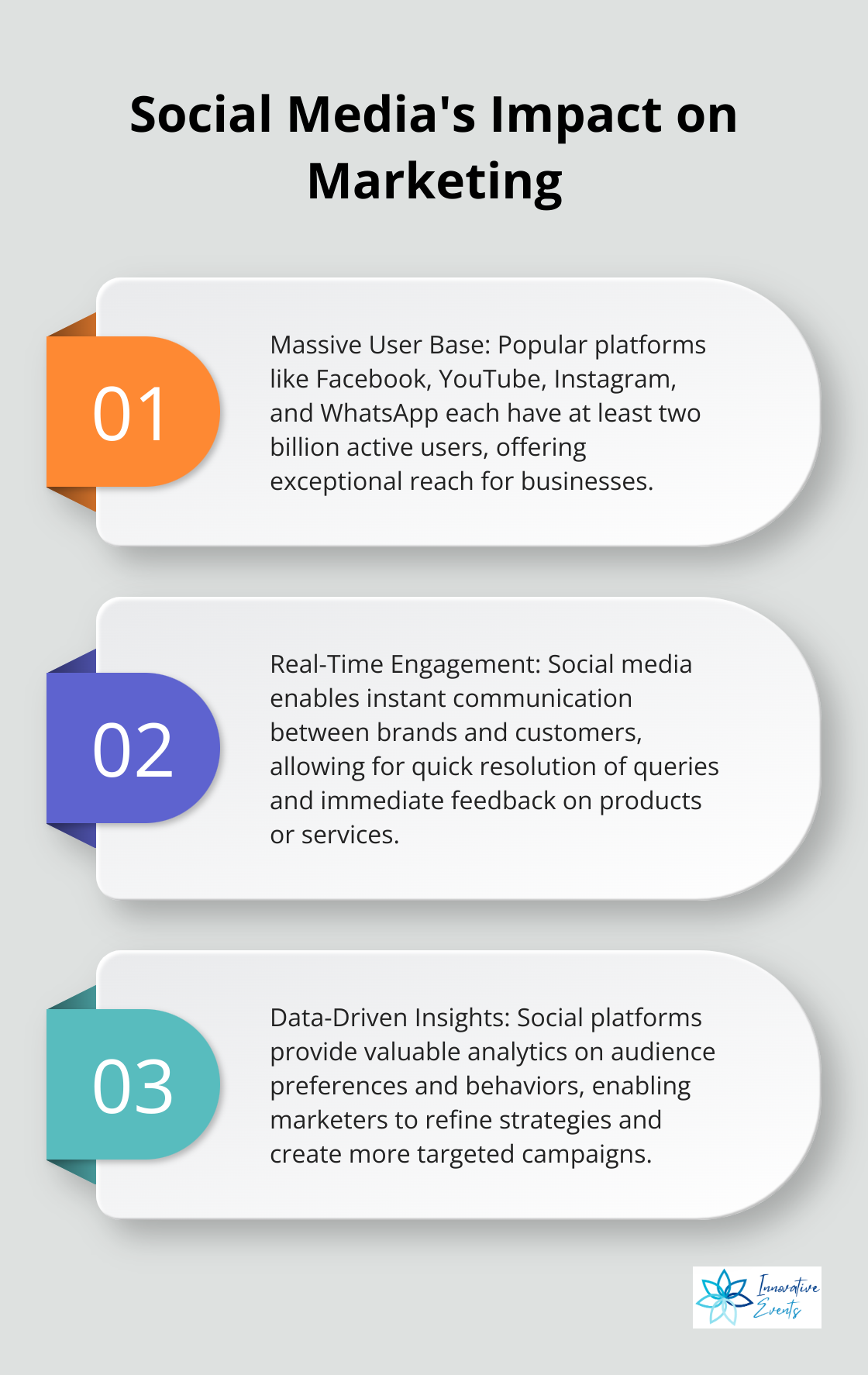 Chart showing three key impacts of social media on marketing: massive user base, real-time engagement, and data-driven insights - influence of social media marketing on customer engagement
