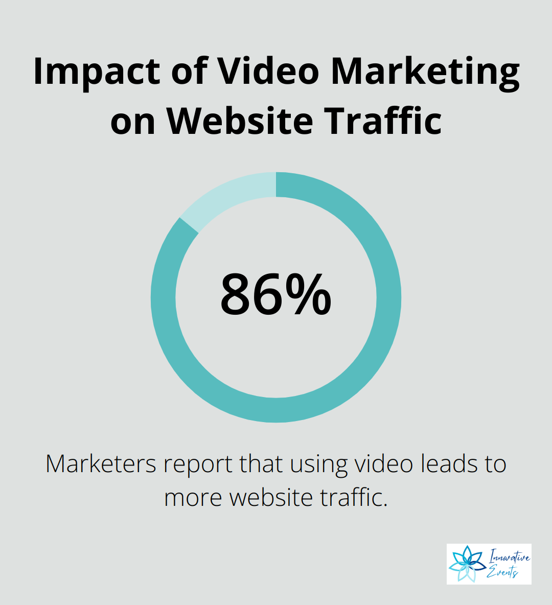 Chart showing 86% of marketers report increased website traffic from using video