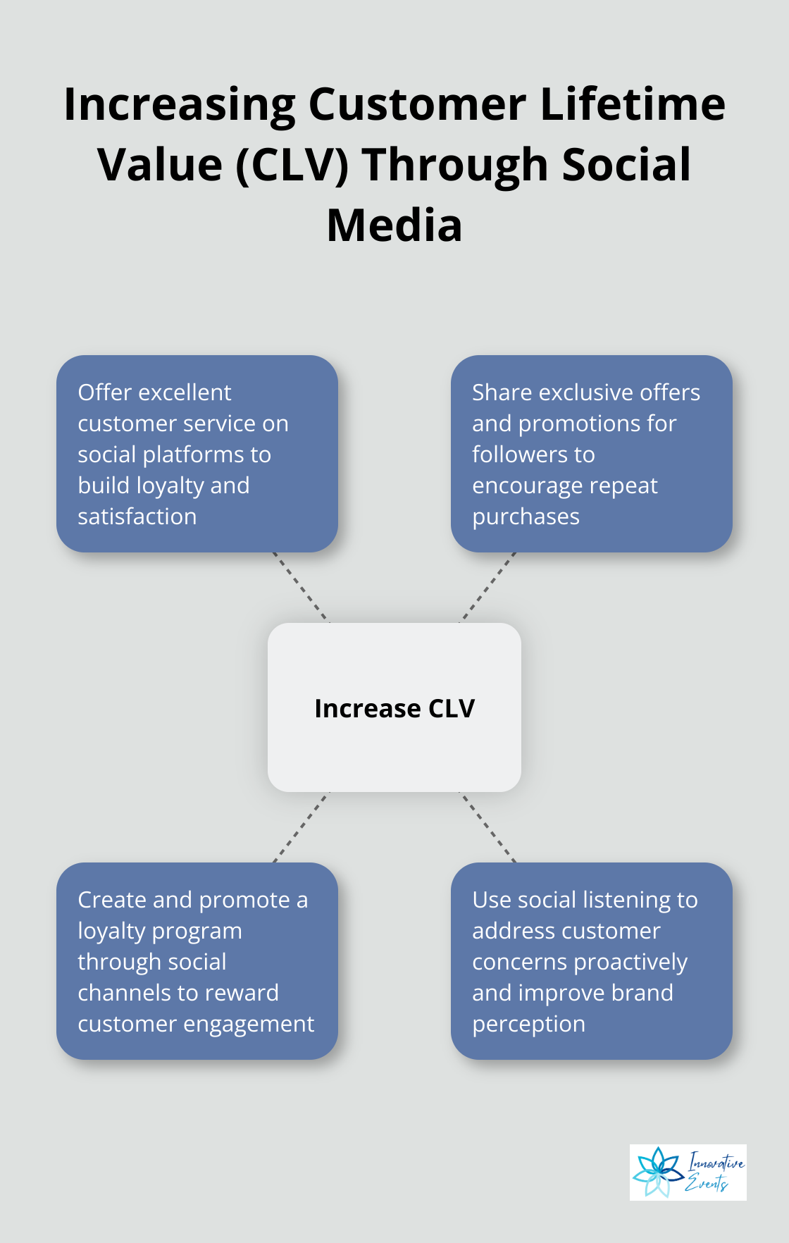 Hub and spoke chart showing ways to increase Customer Lifetime Value through social media - influence of social media marketing on customer engagement