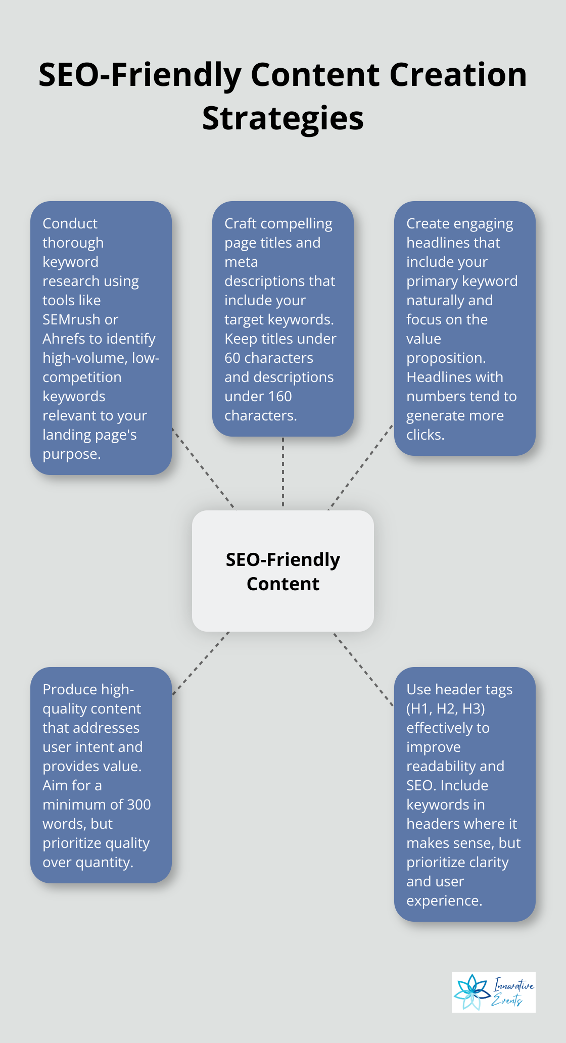 A hub and spoke chart illustrating five key strategies for creating SEO-friendly content: Keyword Research, Optimize Titles, Engaging Headlines, Quality Content, and Header Tags.