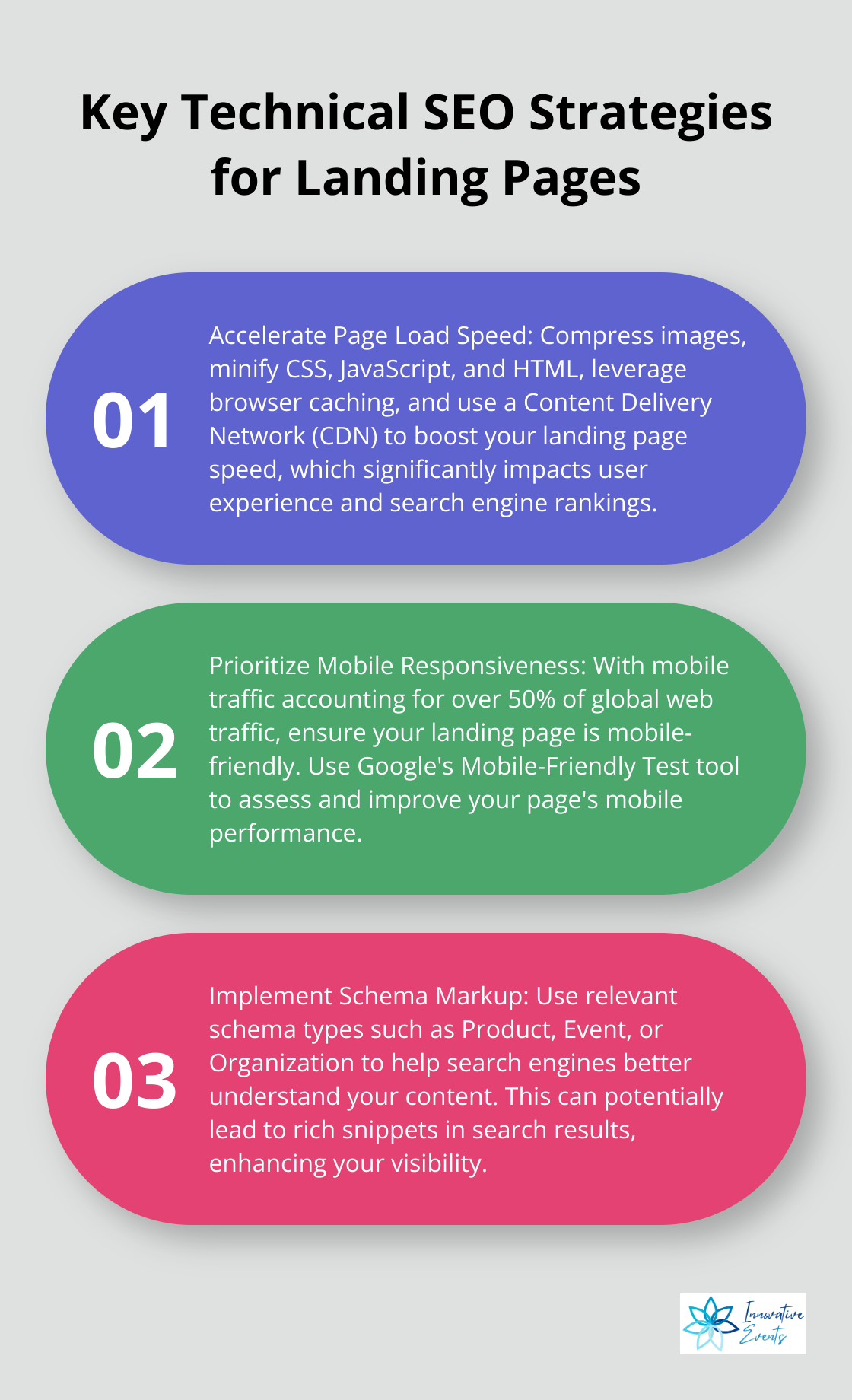 An ordered list chart showcasing three crucial technical SEO strategies for landing pages: Accelerate Page Load Speed, Prioritize Mobile Responsiveness, and Implement Schema Markup. - landing page seo optimization