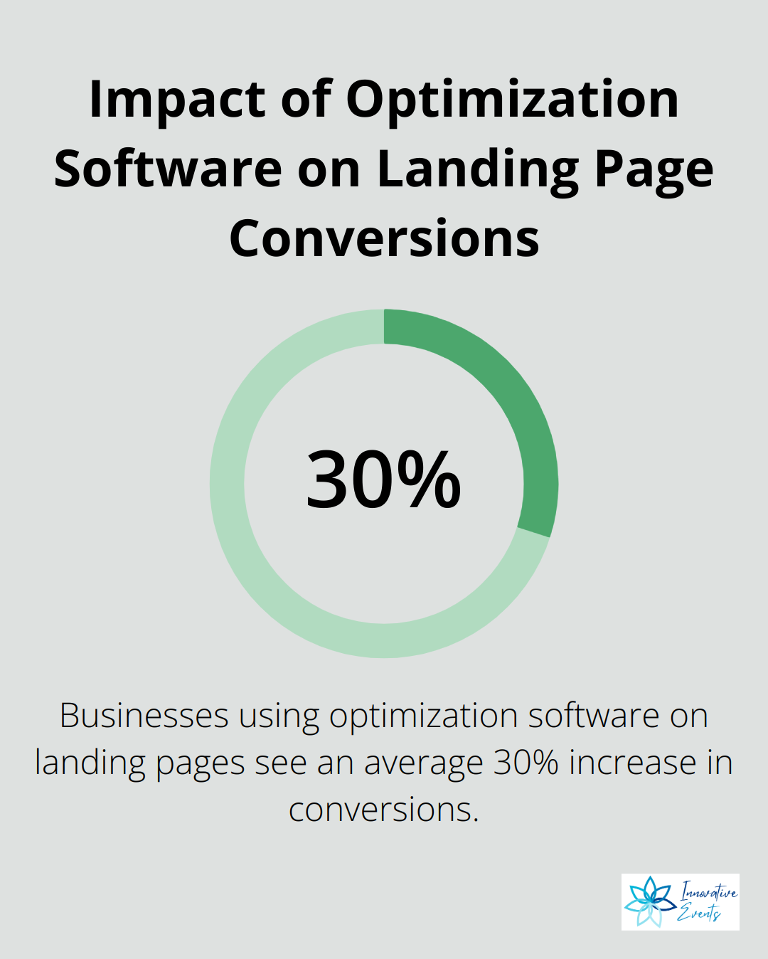 A percentage chart showing that businesses using optimization software on their landing pages experience an average 30% increase in conversions. - landing page seo optimization