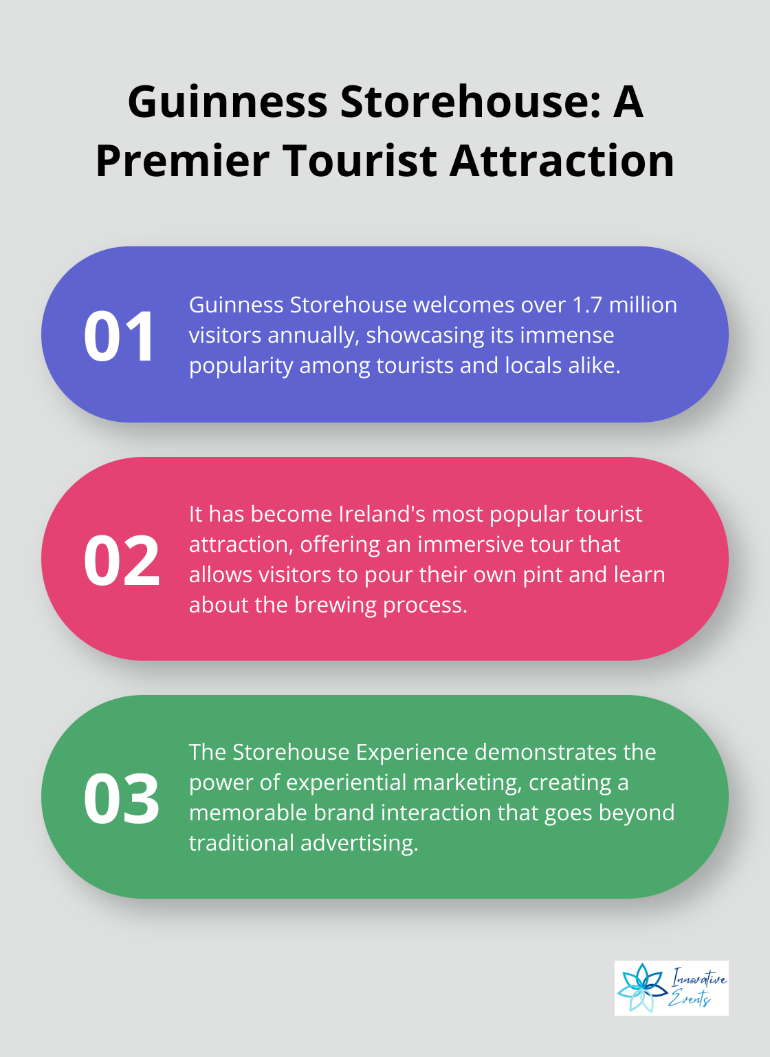 Ordered list highlighting three key facts about Guinness Storehouse as a top tourist attraction in Ireland - marketing and event management