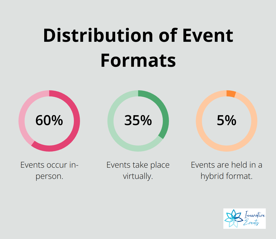 Pie chart showing the distribution of event formats: 60% in-person, 35% virtual, and 5% hybrid - marketing and event management