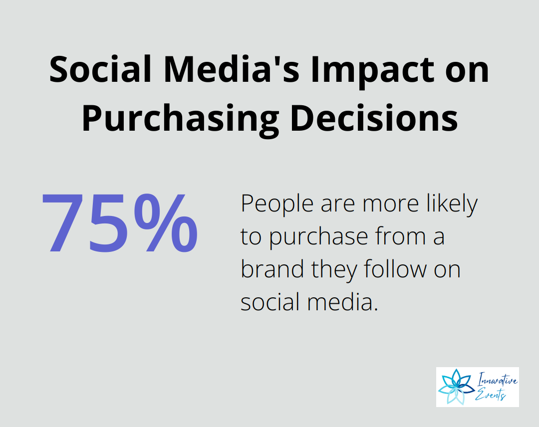Pie chart illustrating that 75% of people are more likely to purchase from a brand they follow on social media