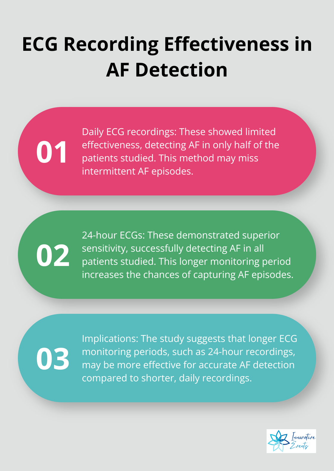 Comparison of daily ECG recordings and 24-hour ECGs in detecting Atrial Fibrillation (AF), showing the superior sensitivity of 24-hour ECGs - men's health gadgets