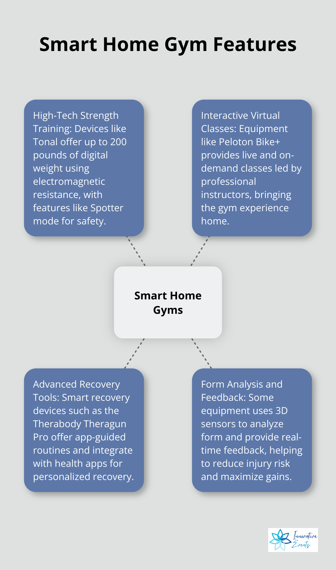 Hub and spoke chart illustrating key features of smart home gym equipment, including strength training, virtual classes, and recovery tools - men's health gadgets
