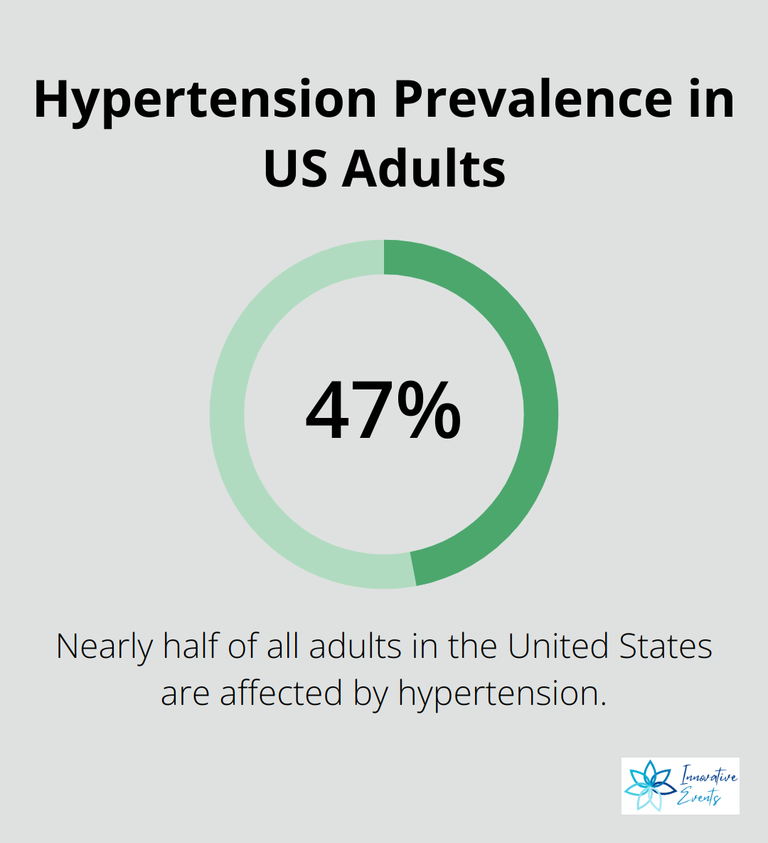 Chart showing that nearly half (47%) of adults in the United States are affected by hypertension, according to the CDC