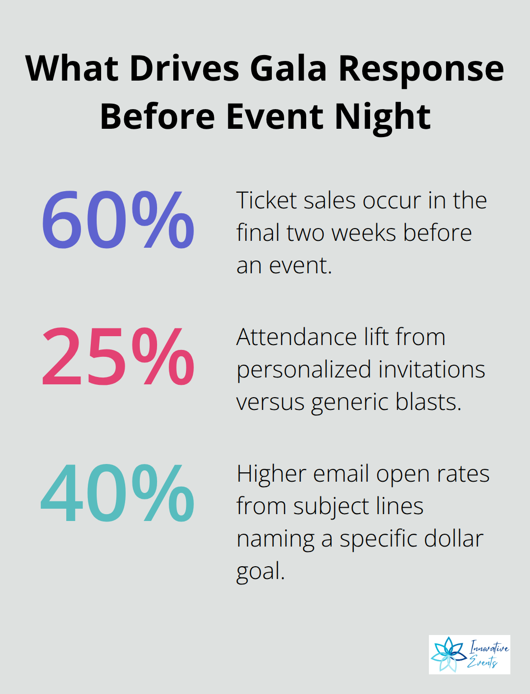 Percentages showing where ticketing and messaging have the biggest impact for U.S. nonprofit galas