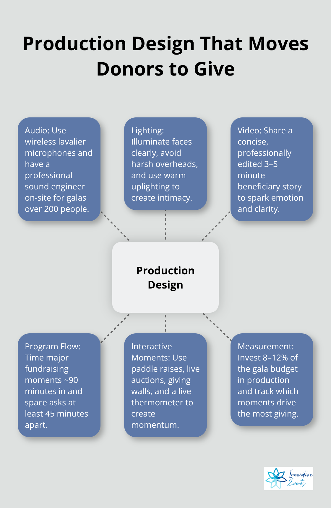 Hub-and-spoke visual of production elements influencing donor generosity at U.S. galas - nonprofit gala support