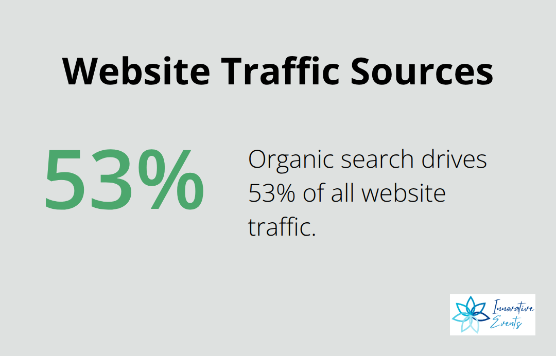 Chart illustrating that organic search drives 53% of all website traffic - online brand strategy