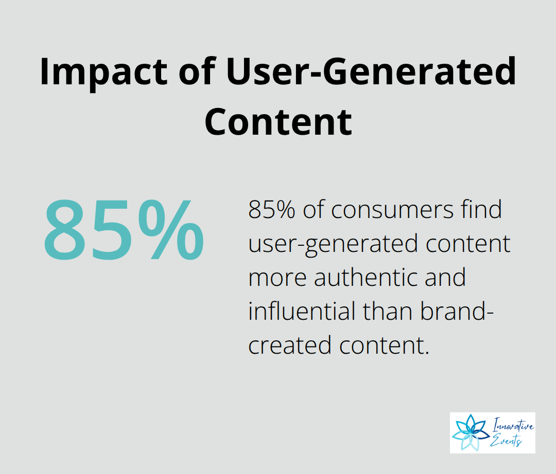 Chart showing that 85% of consumers find user-generated content more authentic and influential than brand-created content