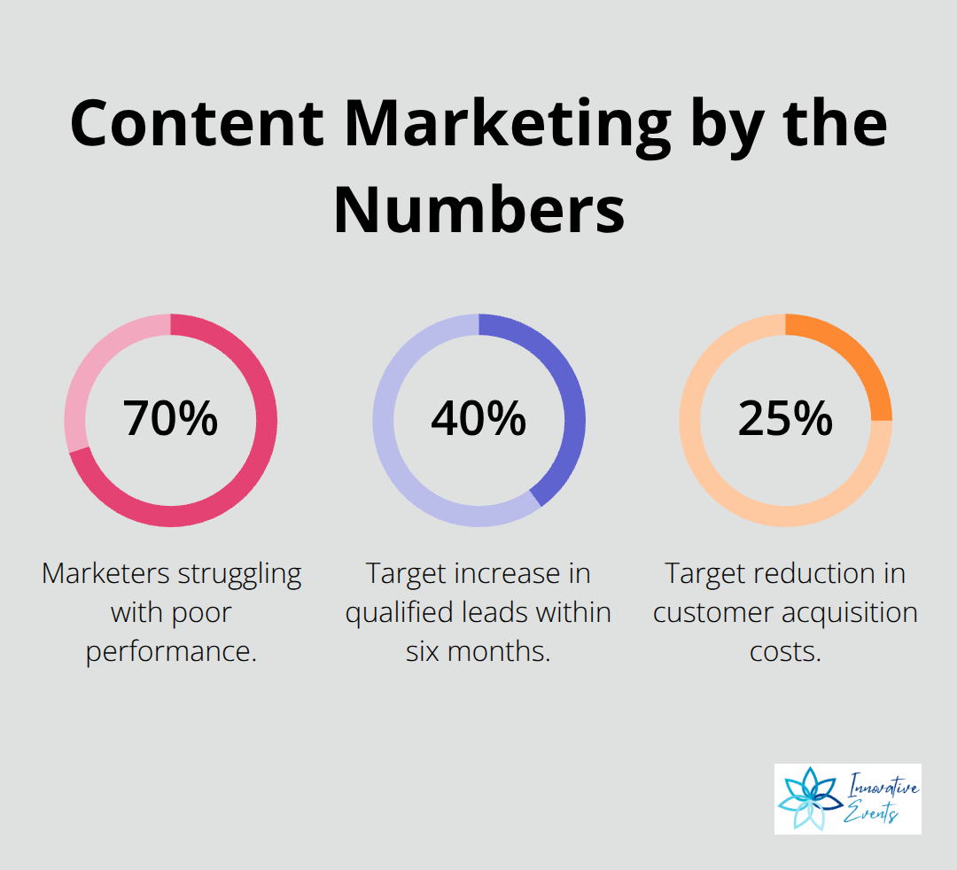 Key percentage statistics from the article - optimize content marketing