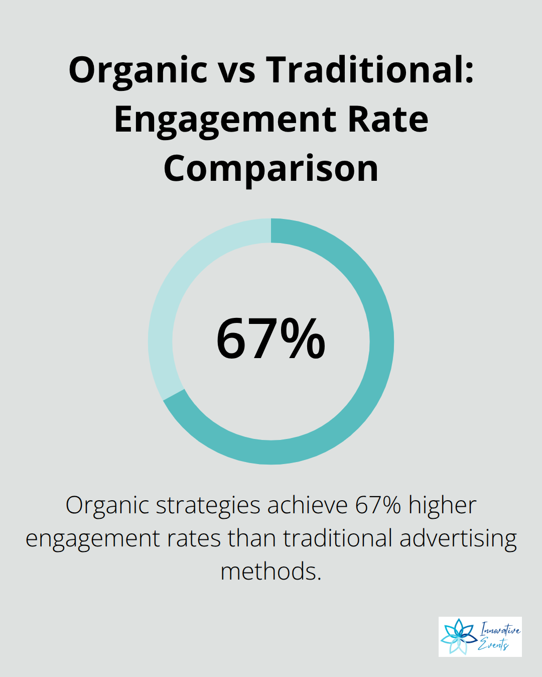 Chart showing 67% higher engagement rates for organic strategies compared to traditional advertising methods - organic content marketing