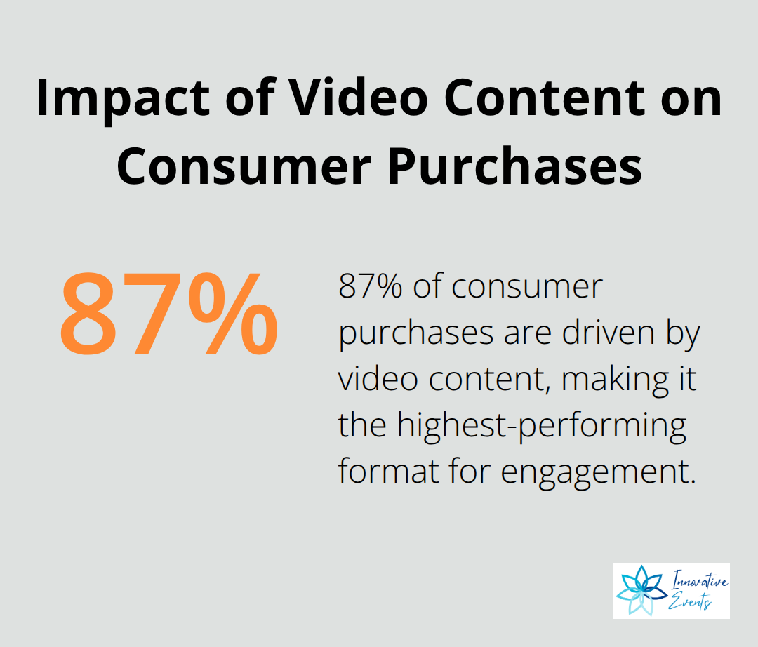Chart illustrating that 87% of consumer purchases are driven by video content - organic content marketing