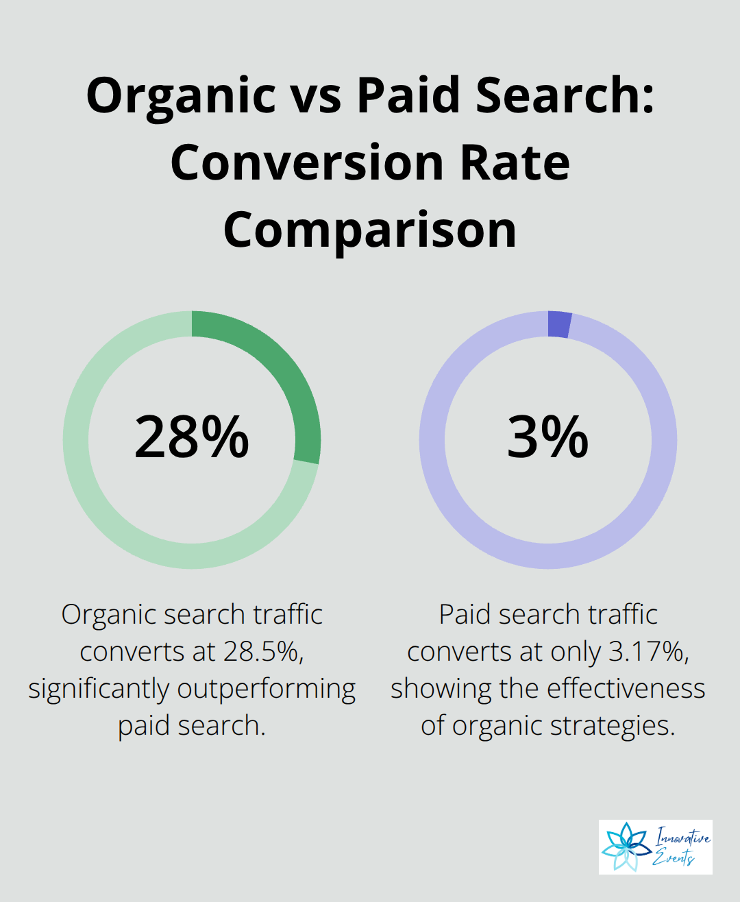 Chart comparing conversion rates: 28.5% for organic search traffic versus 3.17% for paid search
