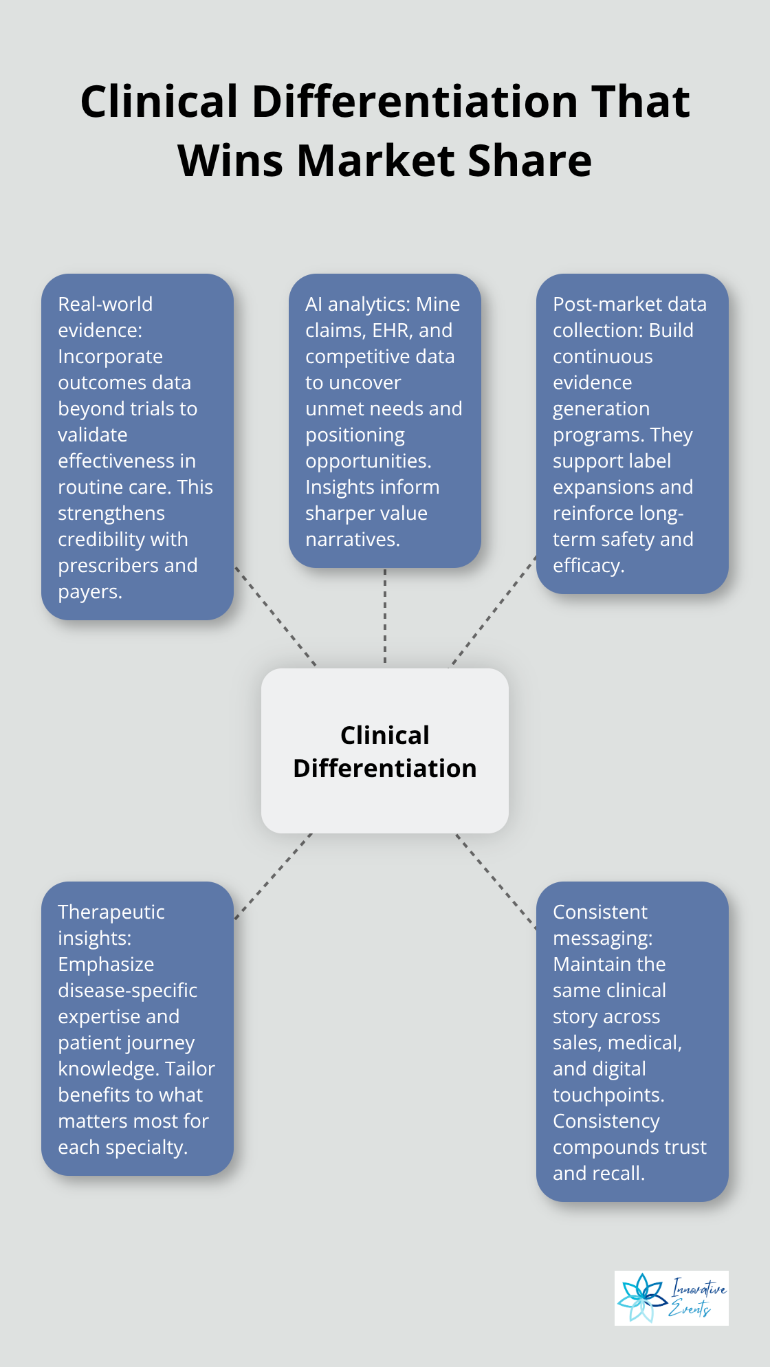 Hub-and-spoke visualization of clinical differentiation pillars for U.S. pharmaceutical branding.