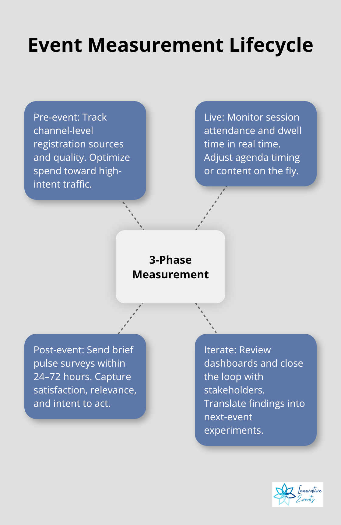 Hub-and-spoke visualization of pre-event, live, and post-event measurement for corporate events