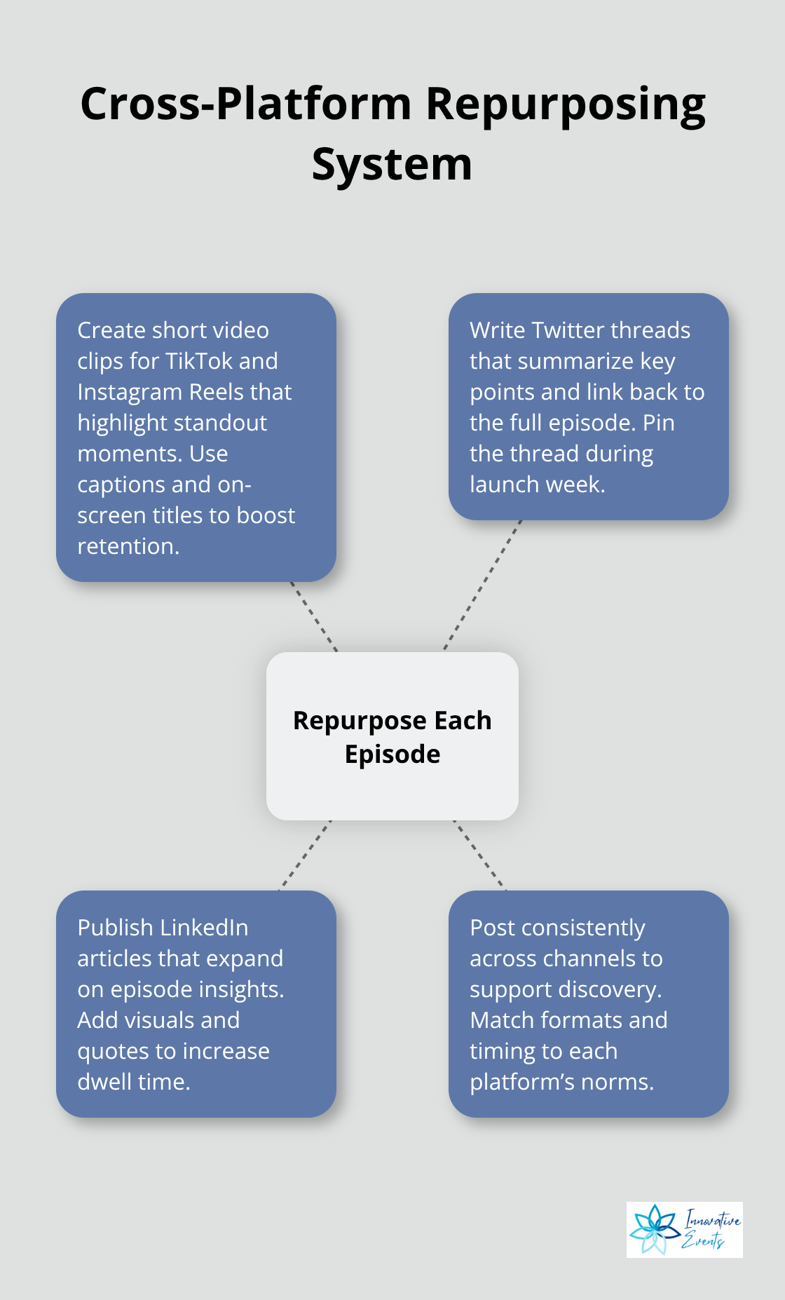 Hub-and-spoke diagram showing how to repurpose a single podcast episode across platforms. - podcast content marketing