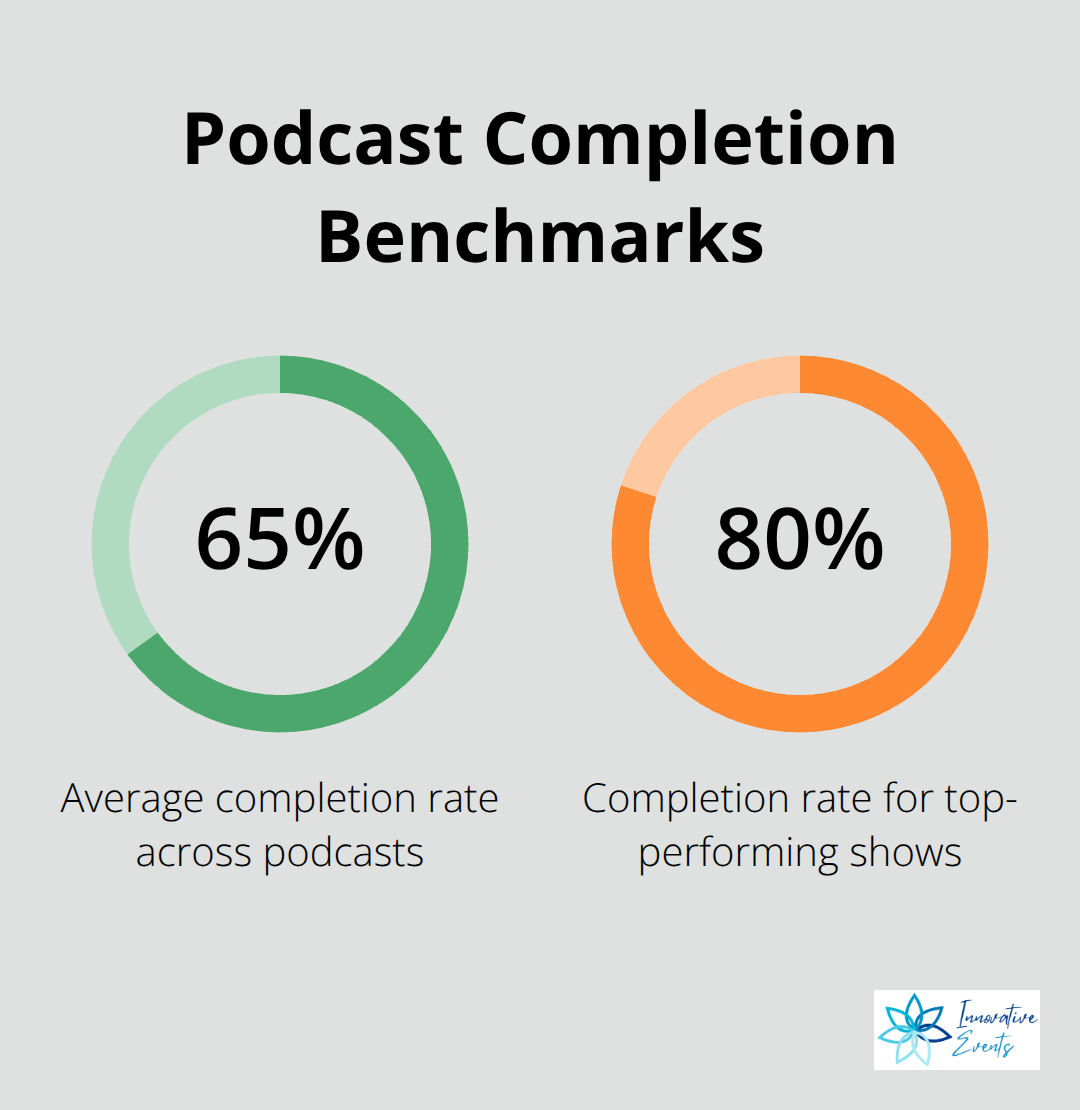 Percentage comparison of average completion rate versus top-performing shows for U.S. podcasters. - podcast content marketing