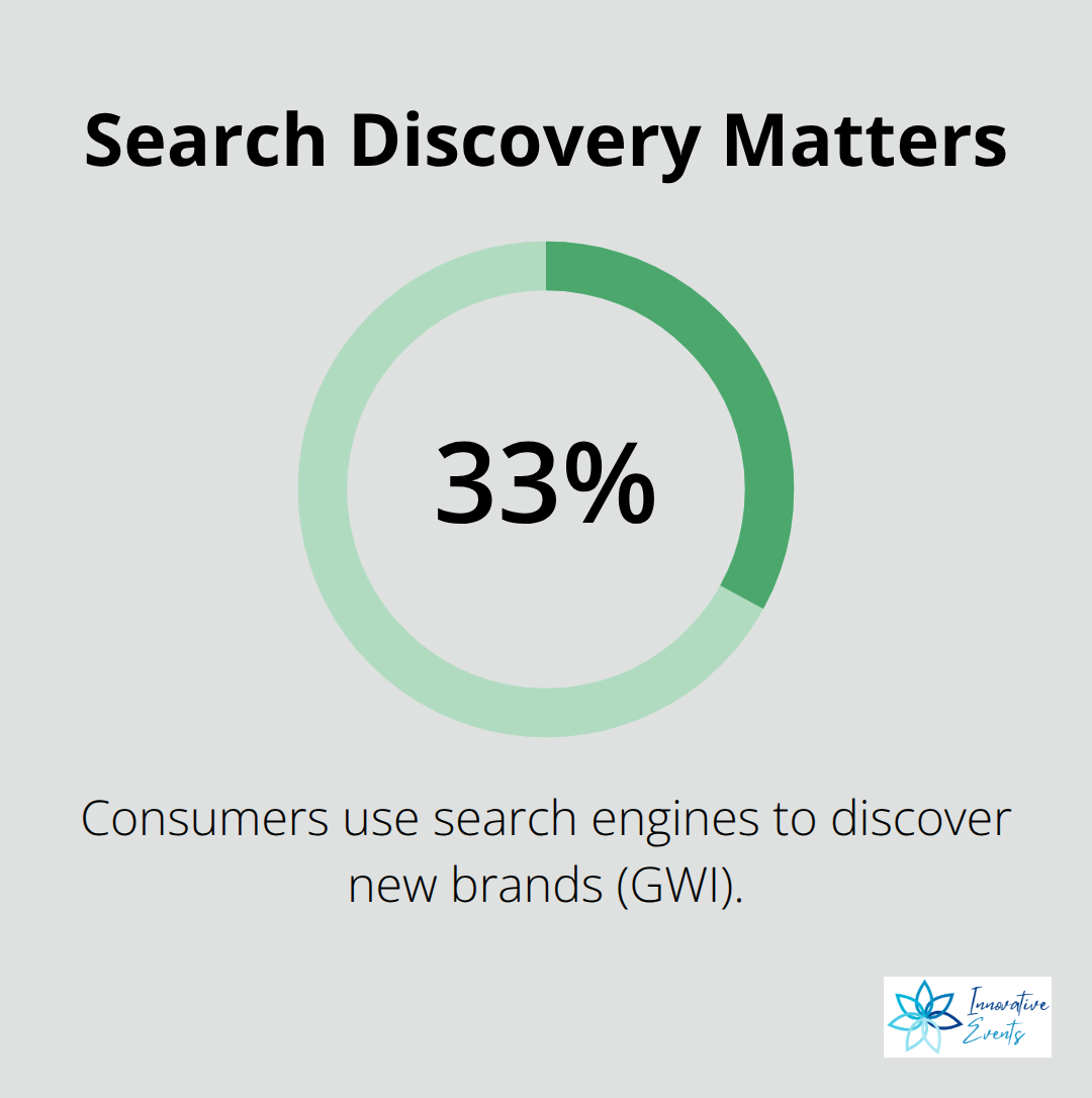 Chart showing 33% of consumers discover new brands via search engines