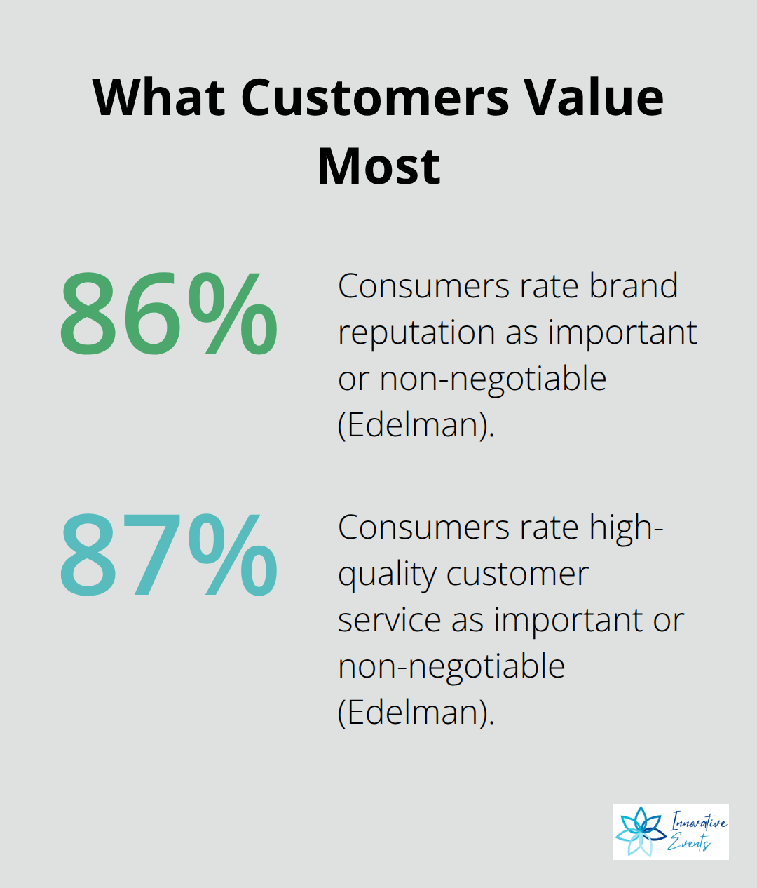 Percentages showing priority on brand reputation and customer service - product and brand strategy