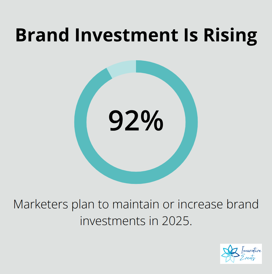Chart showing 92% of marketers maintaining or increasing brand investments in 2025 - product and brand strategy