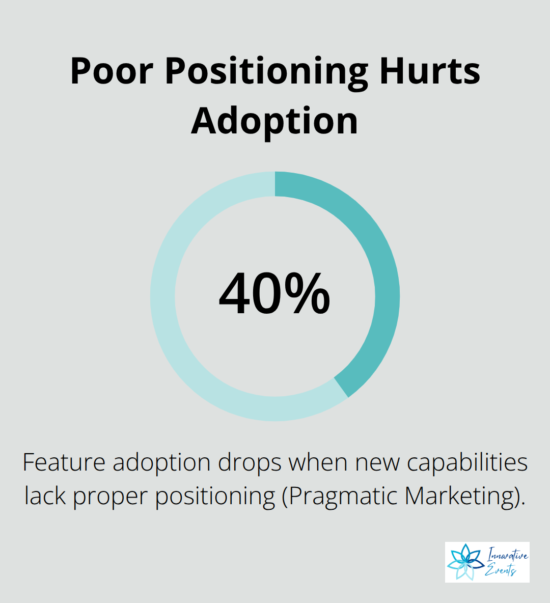 Feature adoption drops by about 40 percent when new capabilities are poorly positioned. - product brand strategy