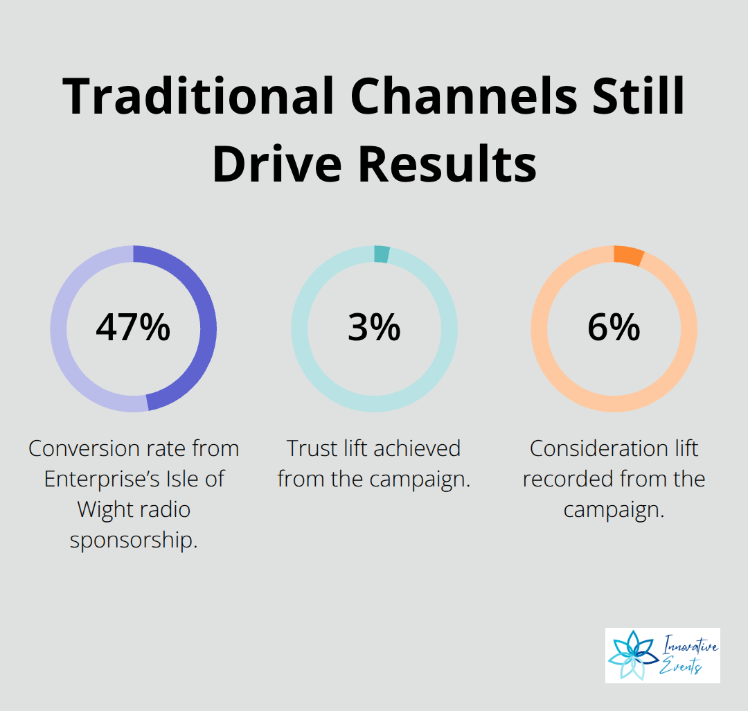 Enterprise’s radio sponsorship performance: conversion, trust lift, and consideration lift. - product brand strategy