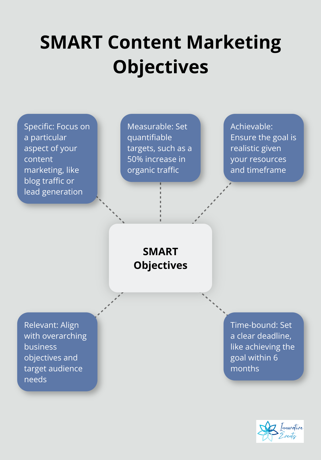 Hub and spoke chart illustrating the SMART framework for content marketing objectives: Specific, Measurable, Achievable, Relevant, and Time-bound - sample content marketing strategy