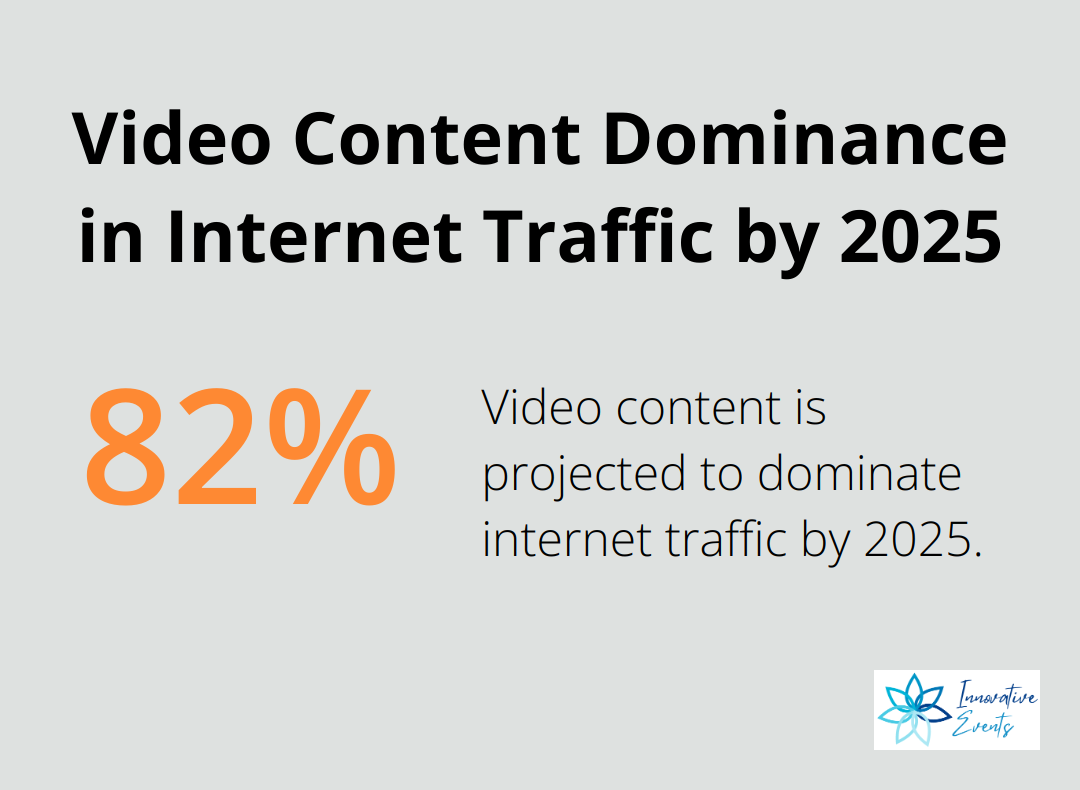 Percentage chart showing video content projected to account for 82% of all internet traffic by 2025