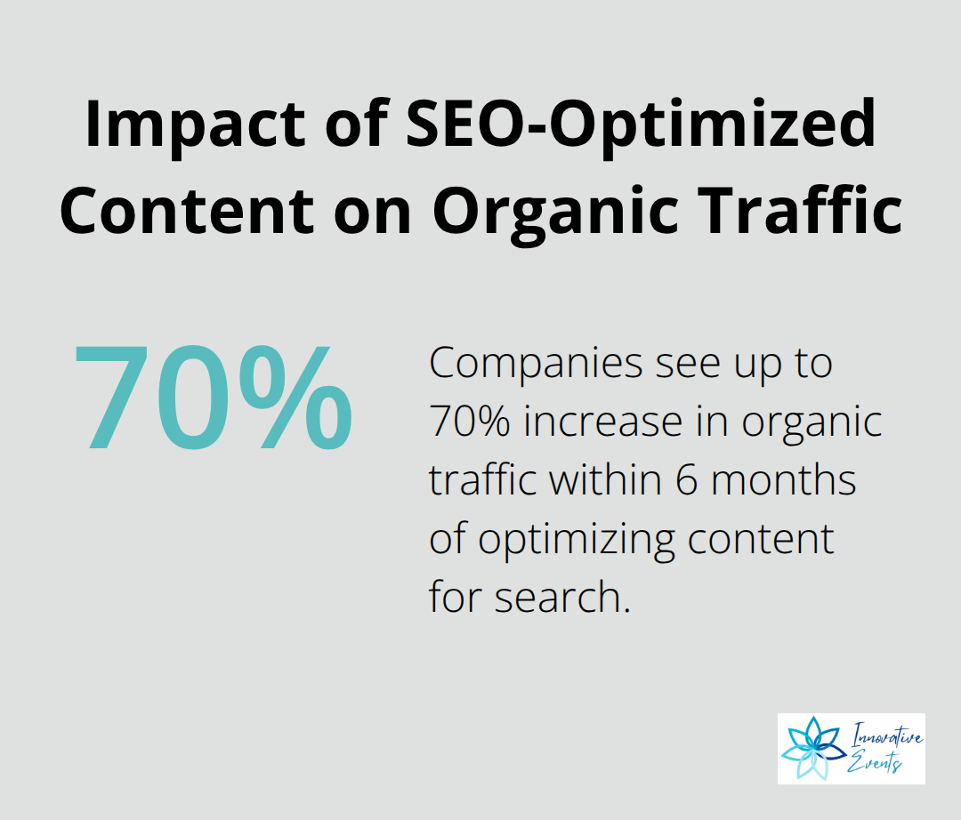 Chart showing 70% increase in organic traffic over 6 months due to SEO optimization - seo and content marketing