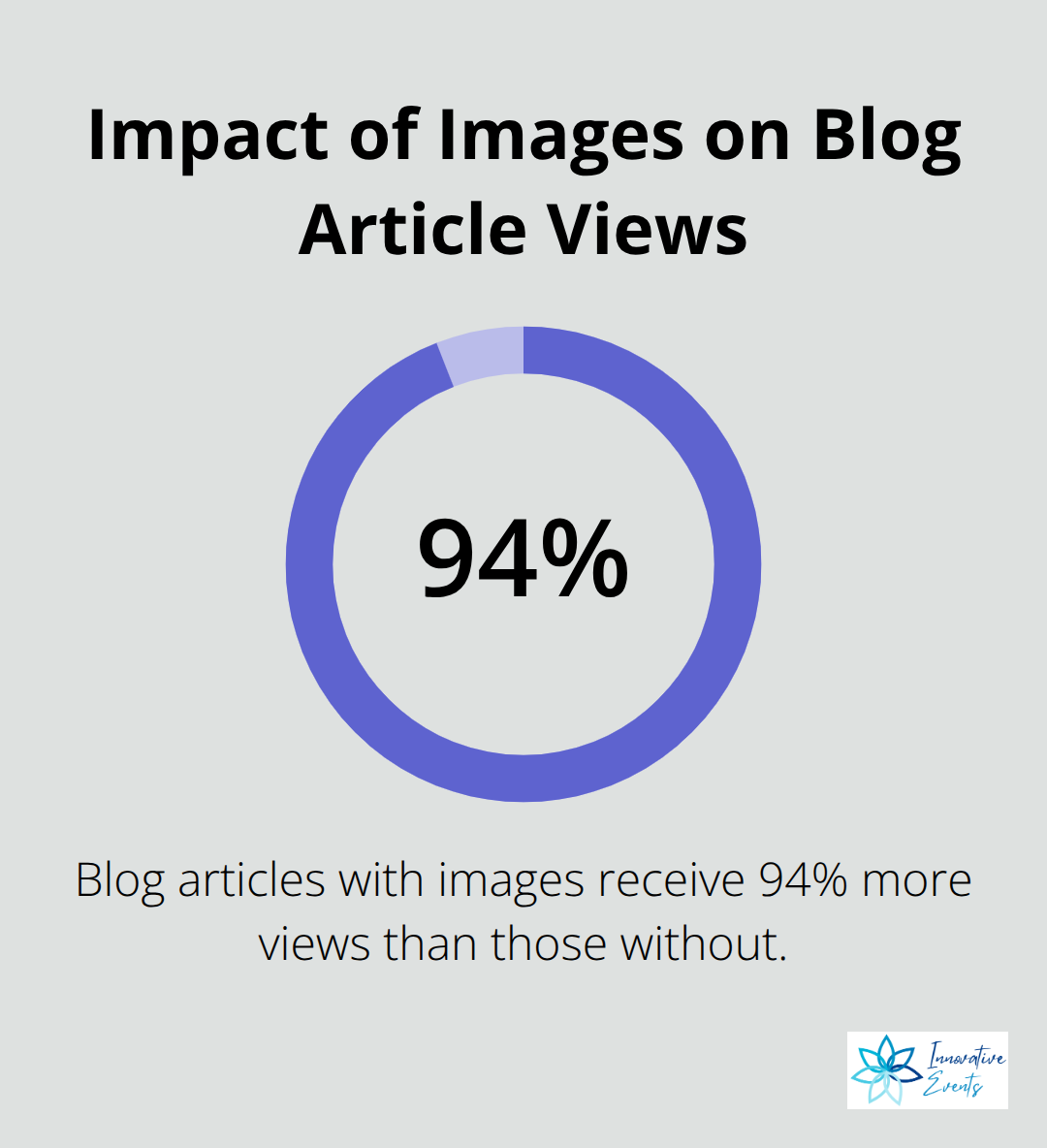 Chart showing 94% more views for blog articles with images compared to those without - seo and content marketing