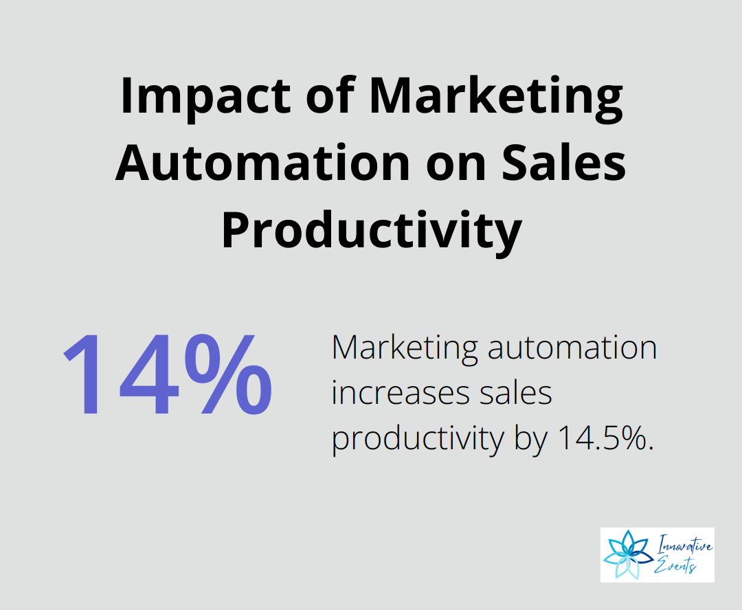A percentage chart showing that marketing automation boosts sales productivity by 14.5% - seo optimization automation